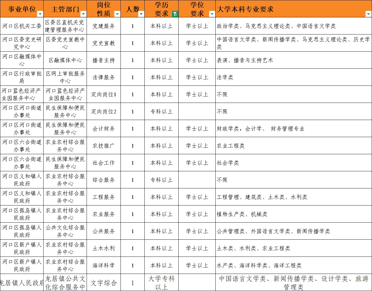 东营市所属事业单位！专科不限专业！