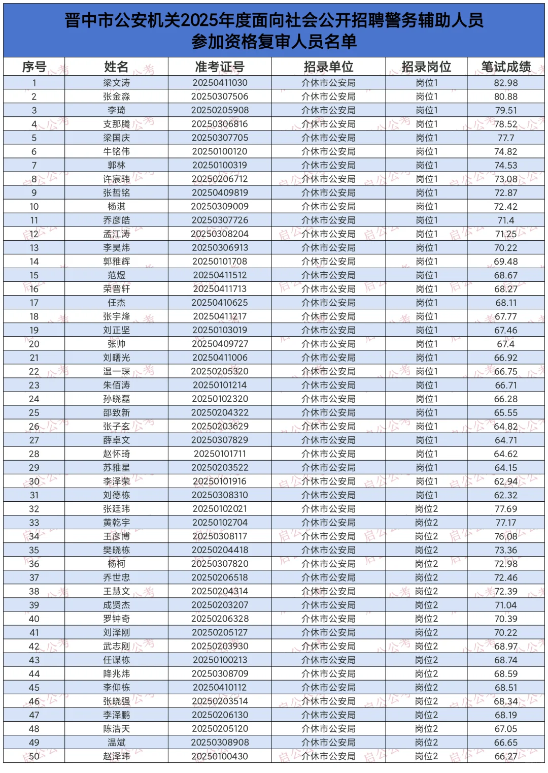 2025晋中市辅警资格复审名单！附笔试成绩