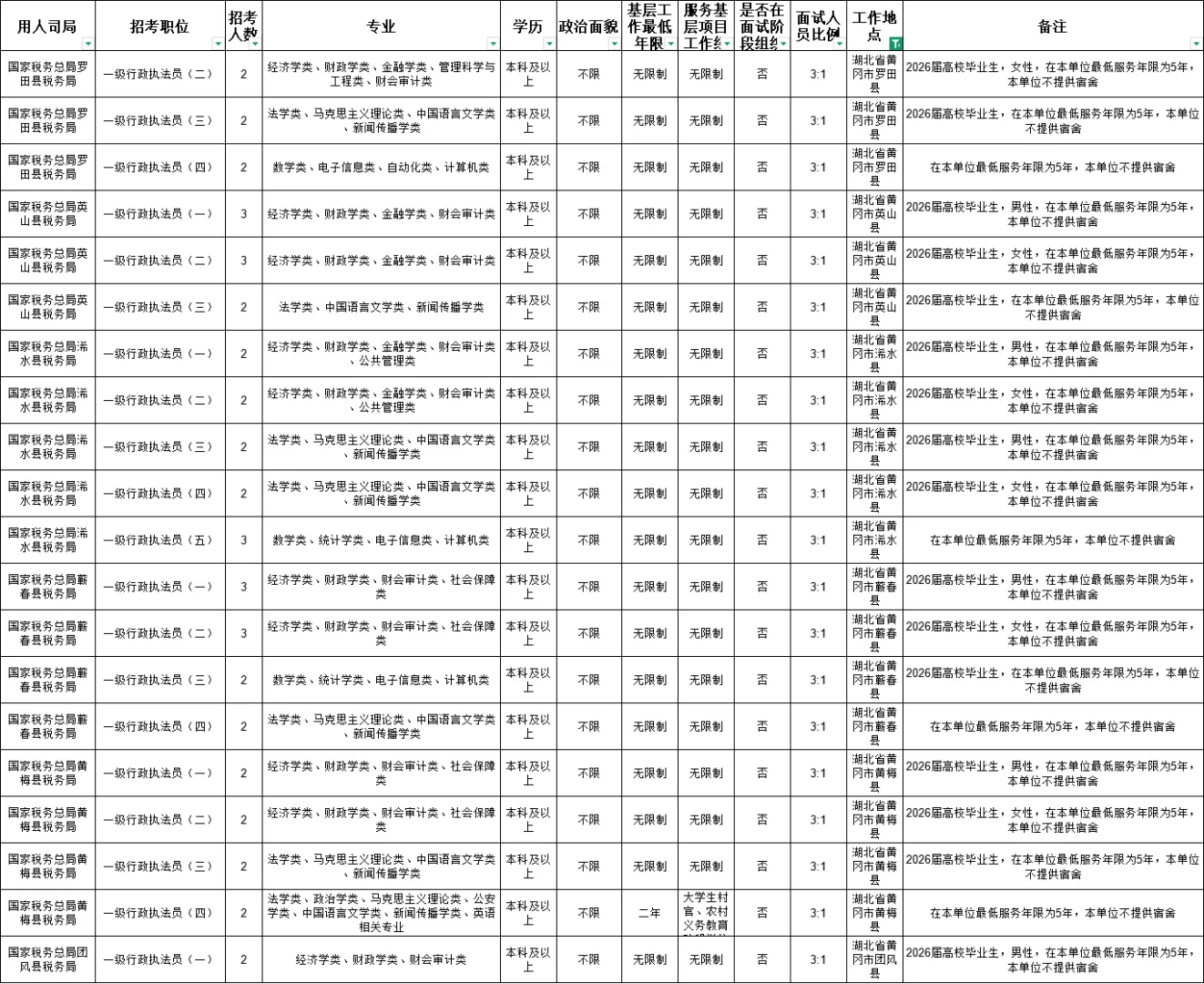 2026国家公务员考试职位表-黄冈地区岗位
