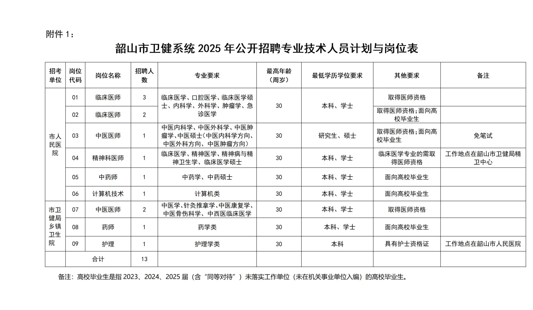 本科起报！湘潭卫健系统招聘医疗编~