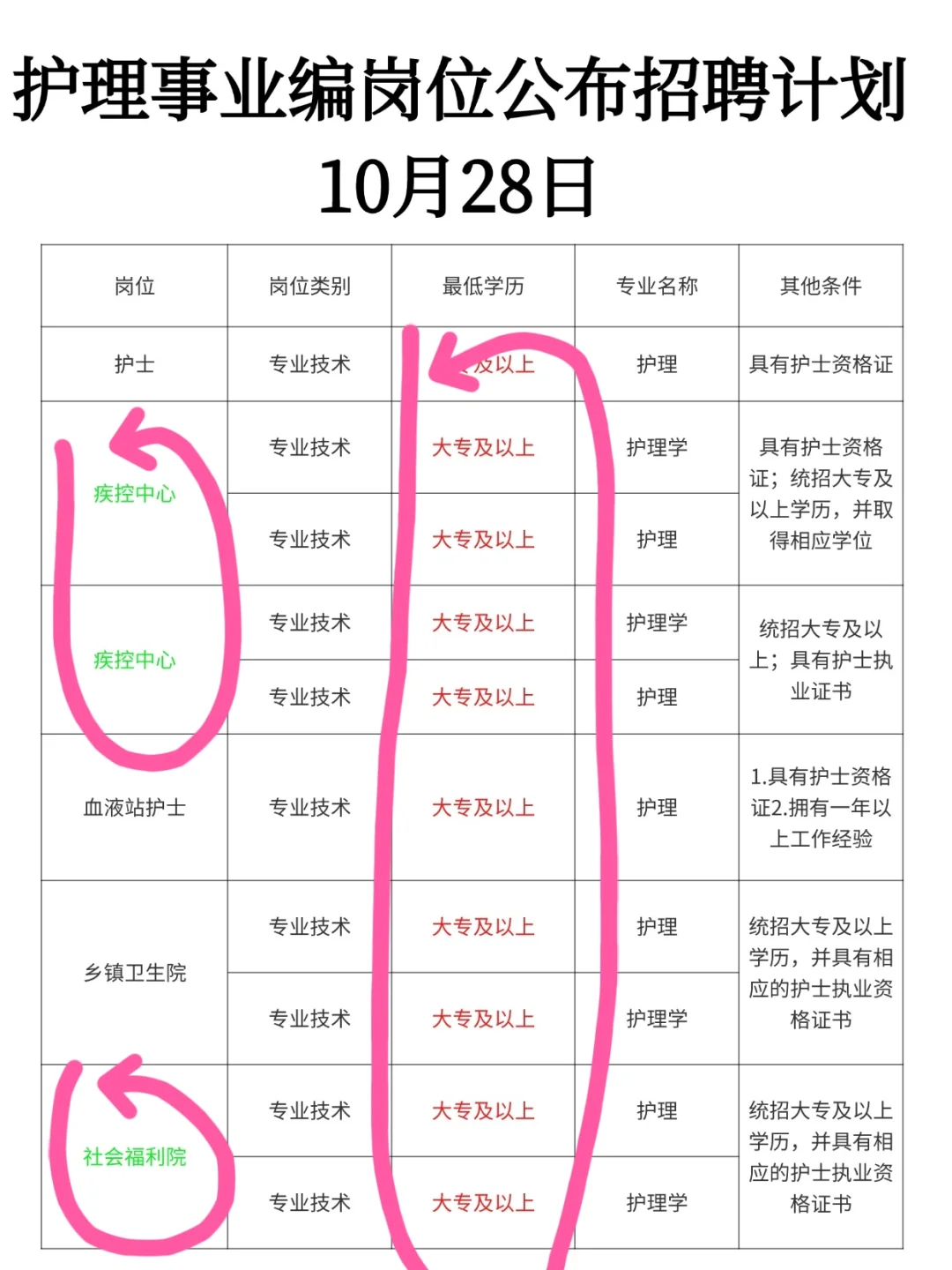 10月28日护理事业编出新公告了（校医，疾控