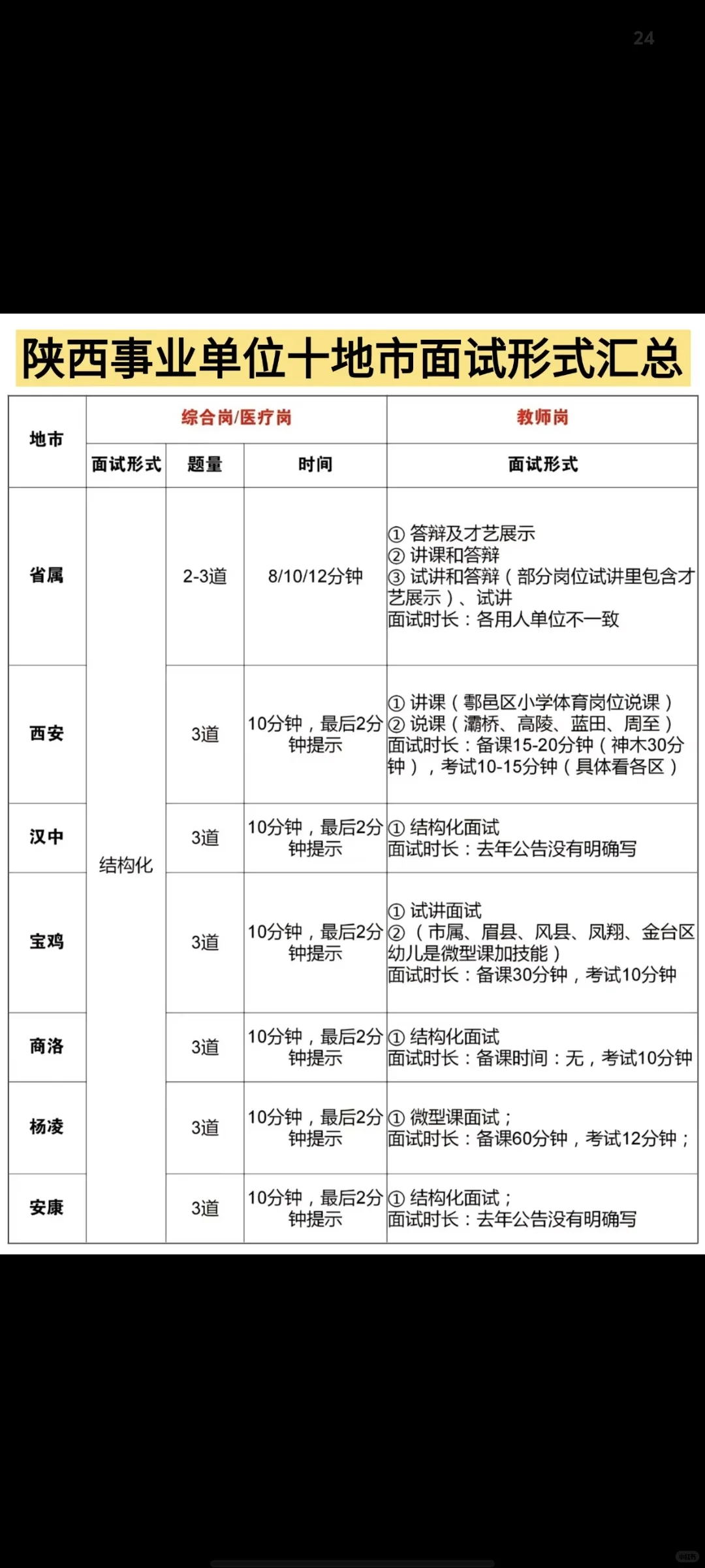 超全！陕西事业单位十地市面试形式汇总！！