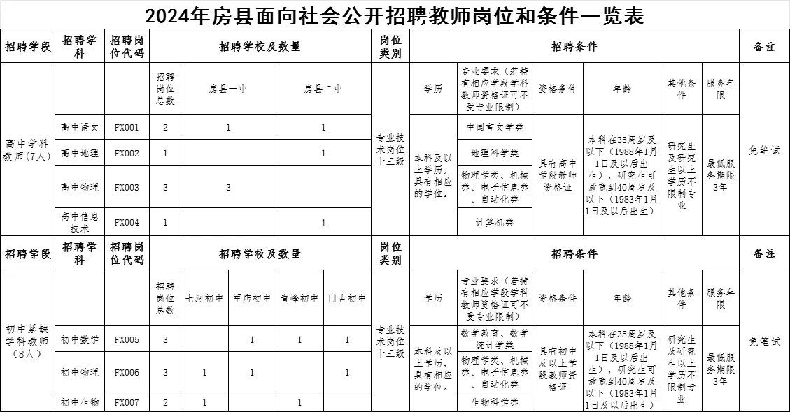 大专起报~十堰房县招聘教师29人