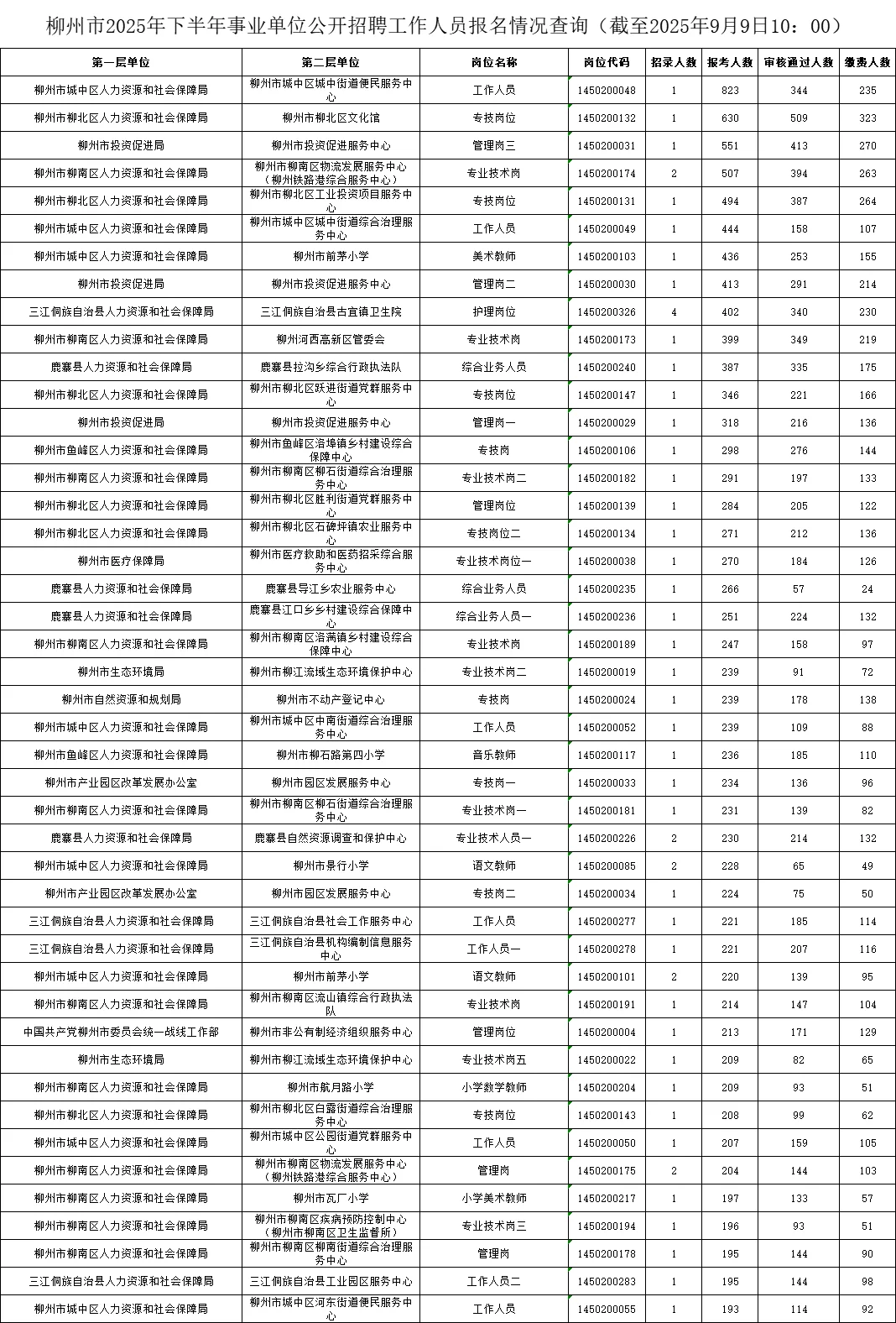 柳州事业单位最新报名人数！9月9日10点