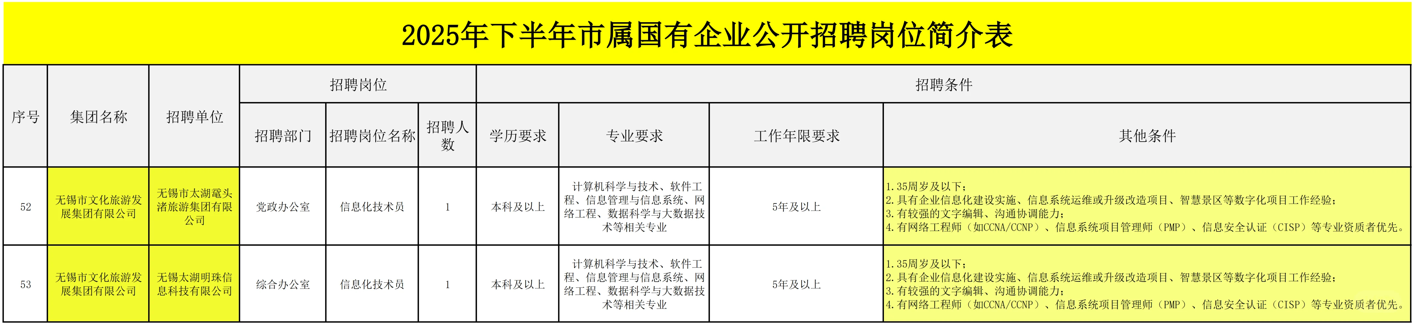 2下半年无锡市市属国有企业公开招聘55名