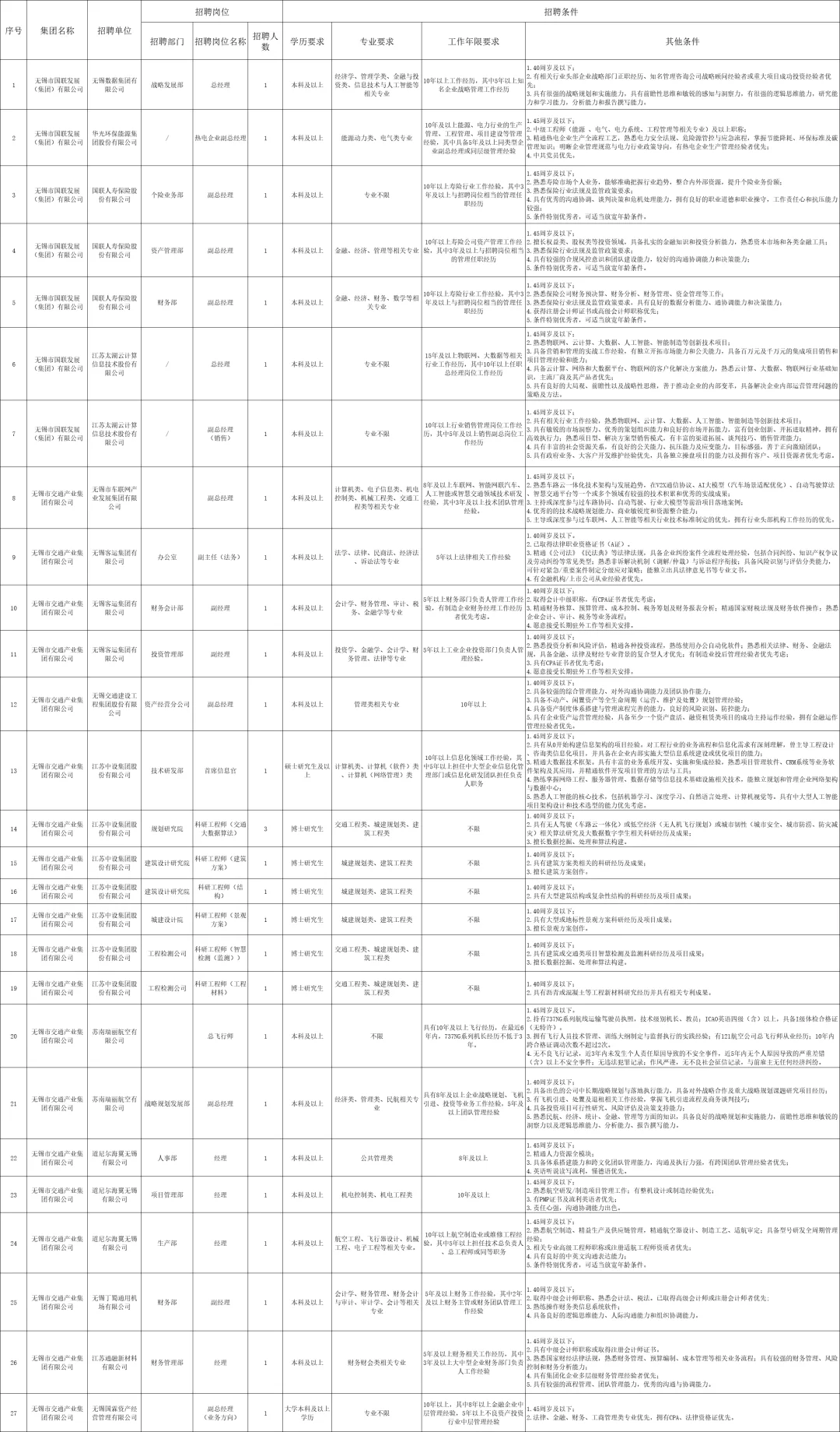 下半年无锡市属国有企业招聘55人