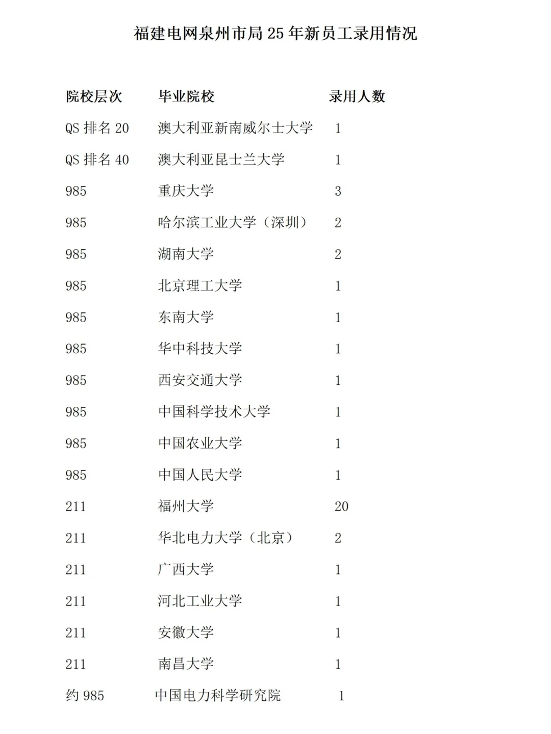 福建电网泉州市局25年新员工录用情况
