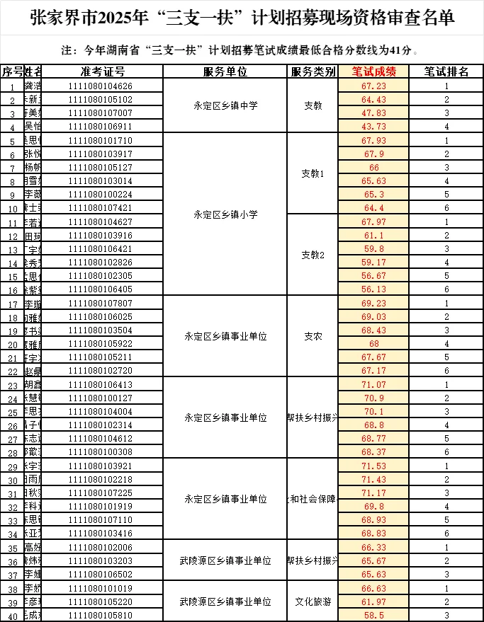 速查！张家界三支一扶进面名单已出！43.73
