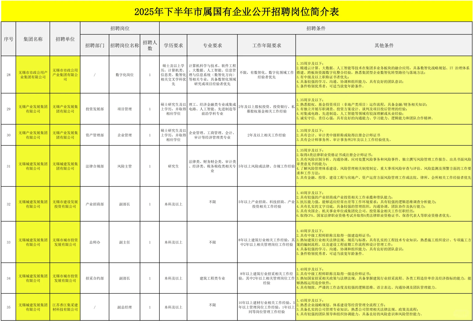 2下半年无锡市市属国有企业公开招聘55名