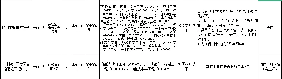 儋州事业单位招聘岗位表
