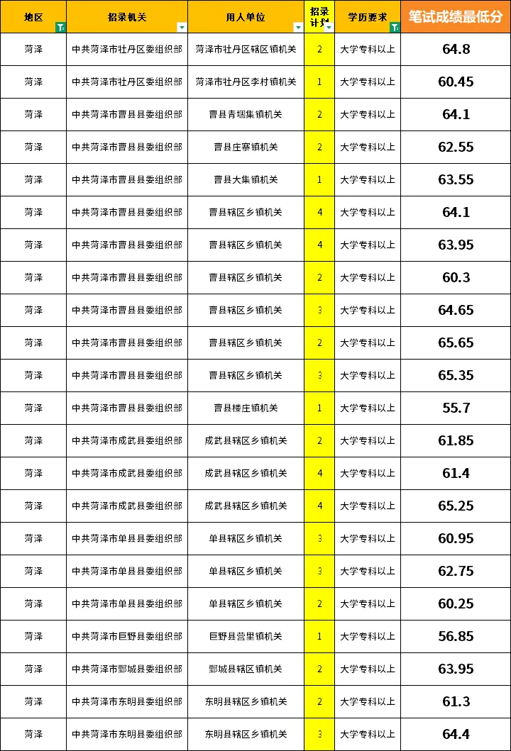 敢信吗？菏泽专科公务员55.7分就能进面！