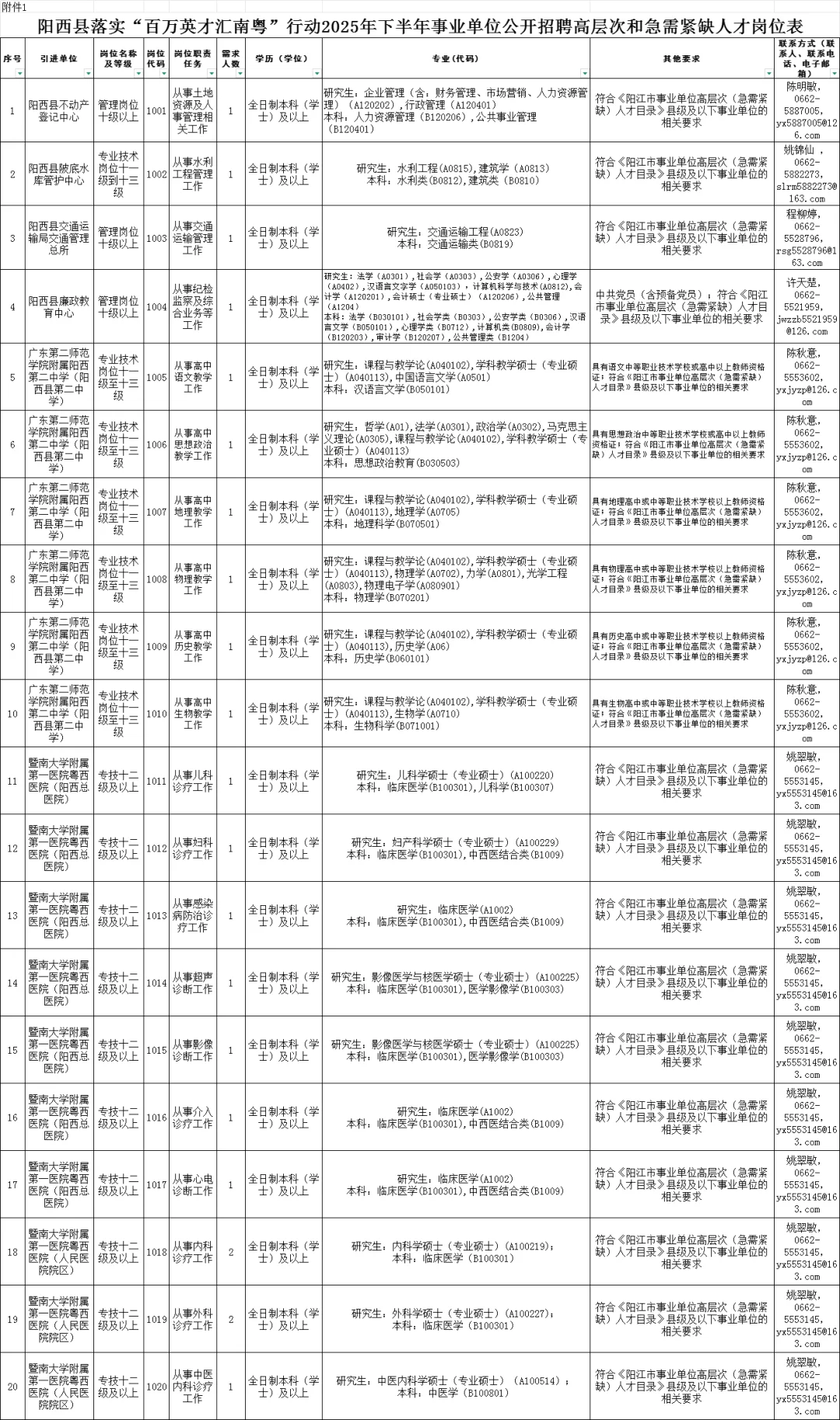 编制！阳西县“百万英才汇南粤”招聘来啦！