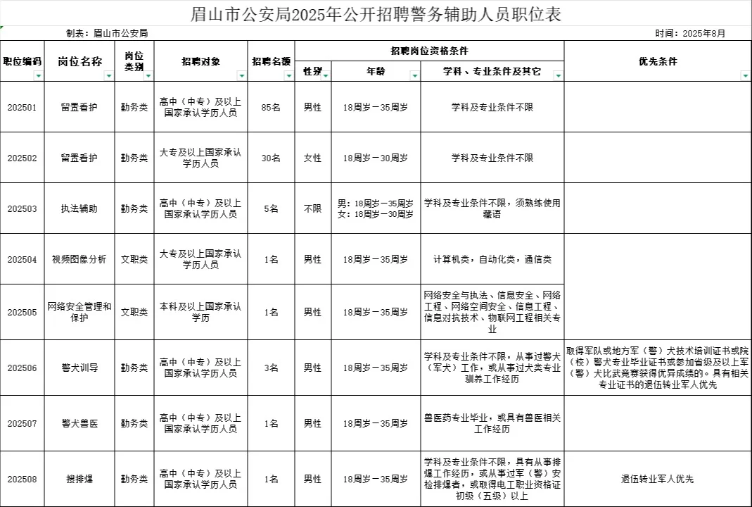 眉山市公安局招聘警务辅助人员141名