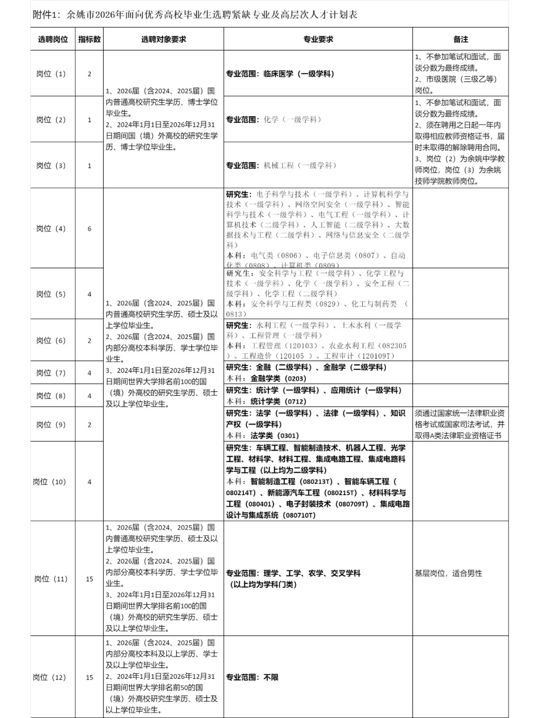 宁波余姚选聘60人，有编24届-26届可报✅