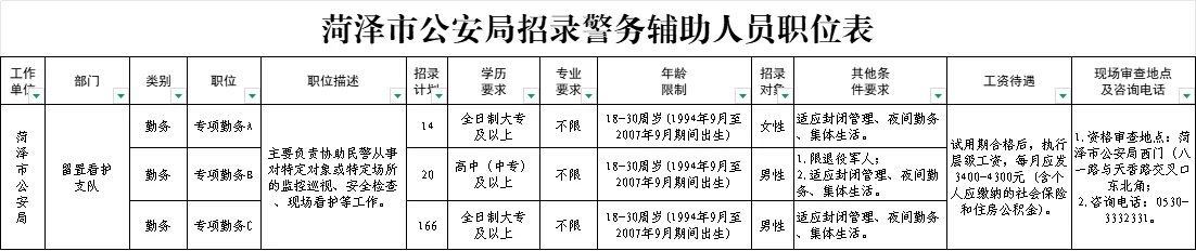 菏泽市公安局25年招200名警务辅助人员简章
