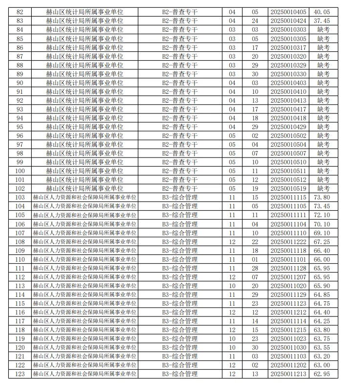 25益阳赫山区事业单位聘笔试成绩公示