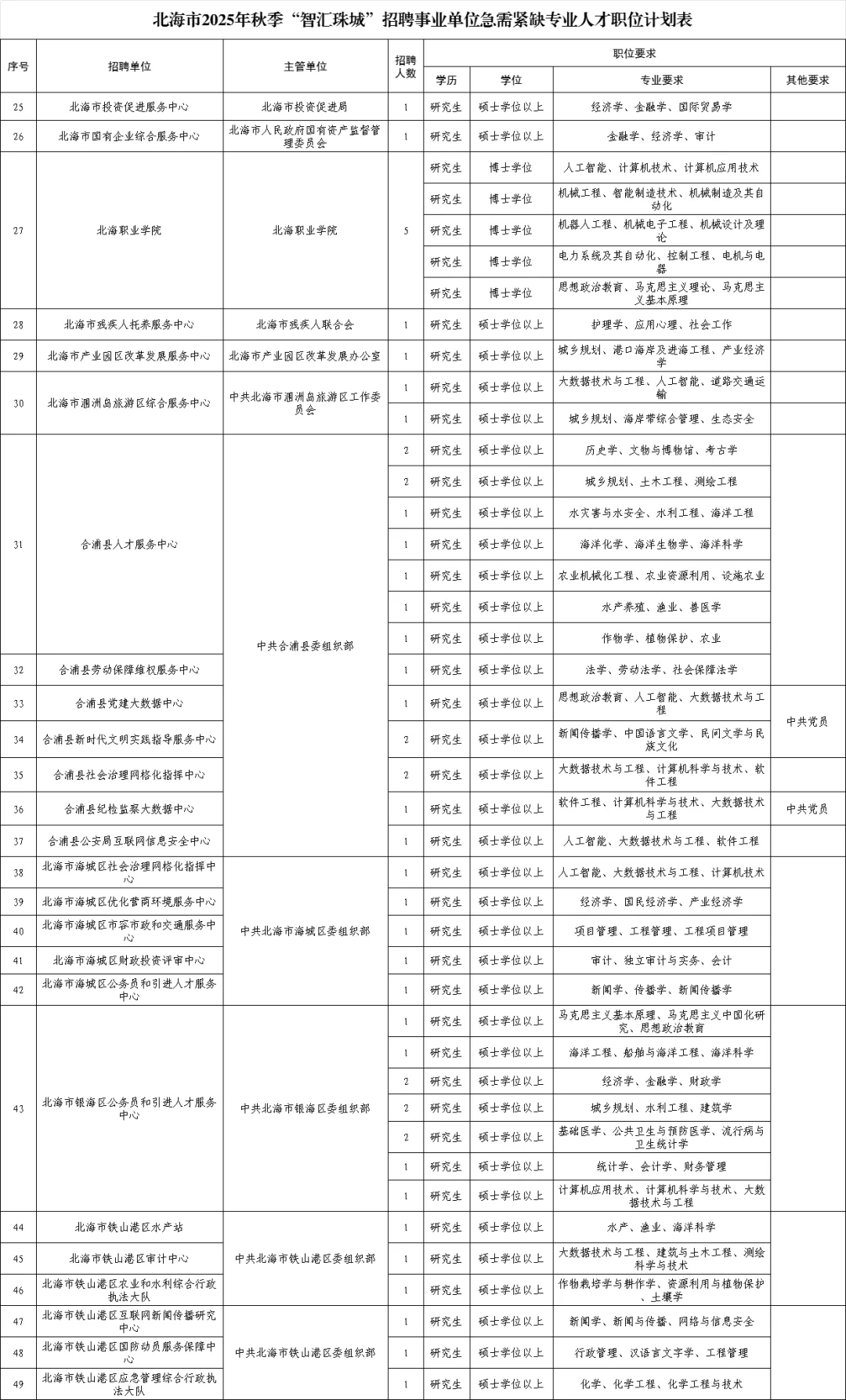 北海市事业单位2025年公开招聘紧缺人才90名