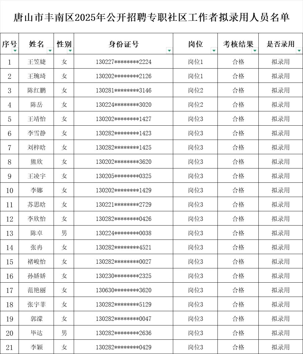 25年唐山乐亭、丰南公开招聘社区工作者公示