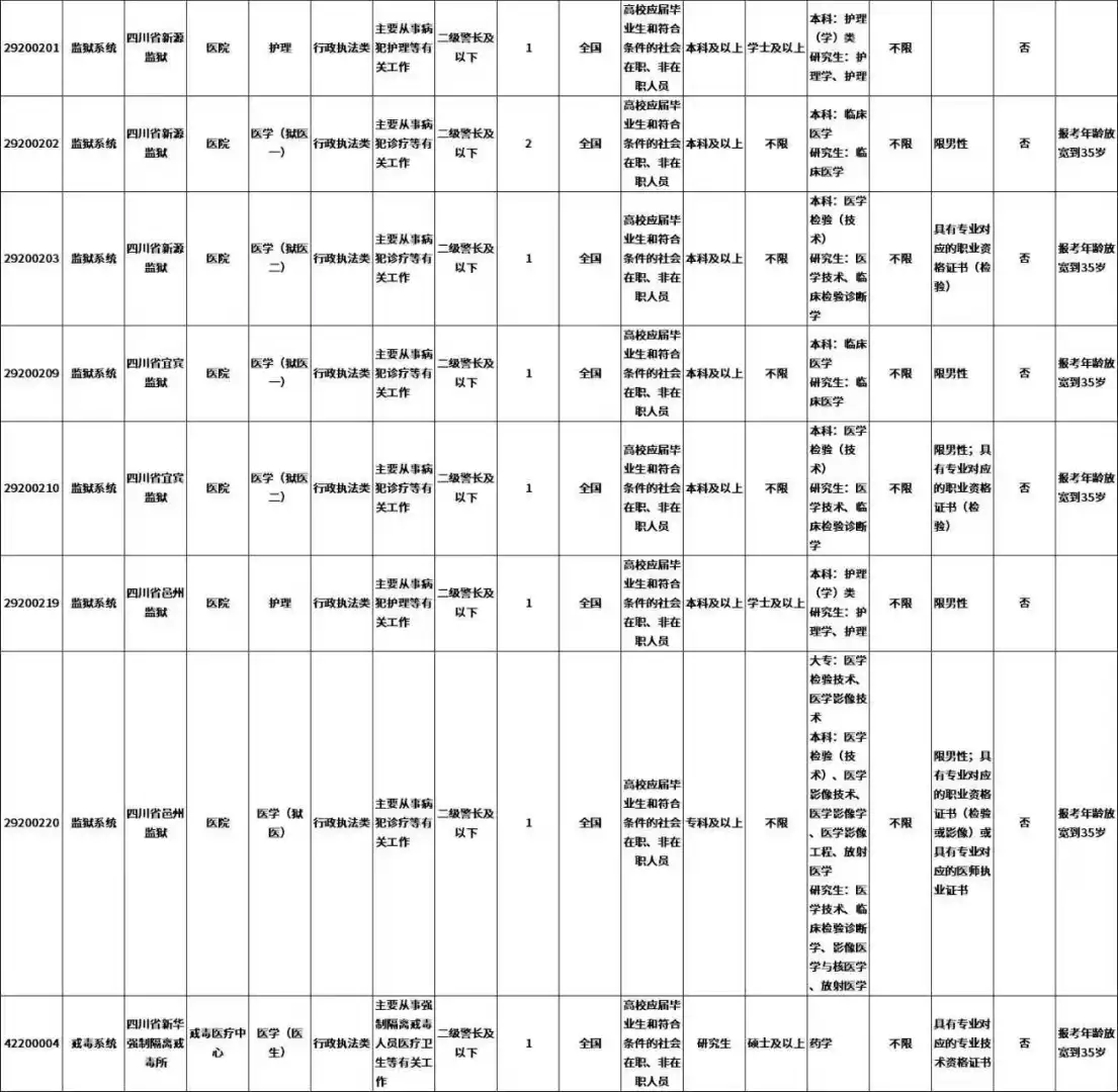 招53人！四川省监狱系统、司法行政戒毒系统