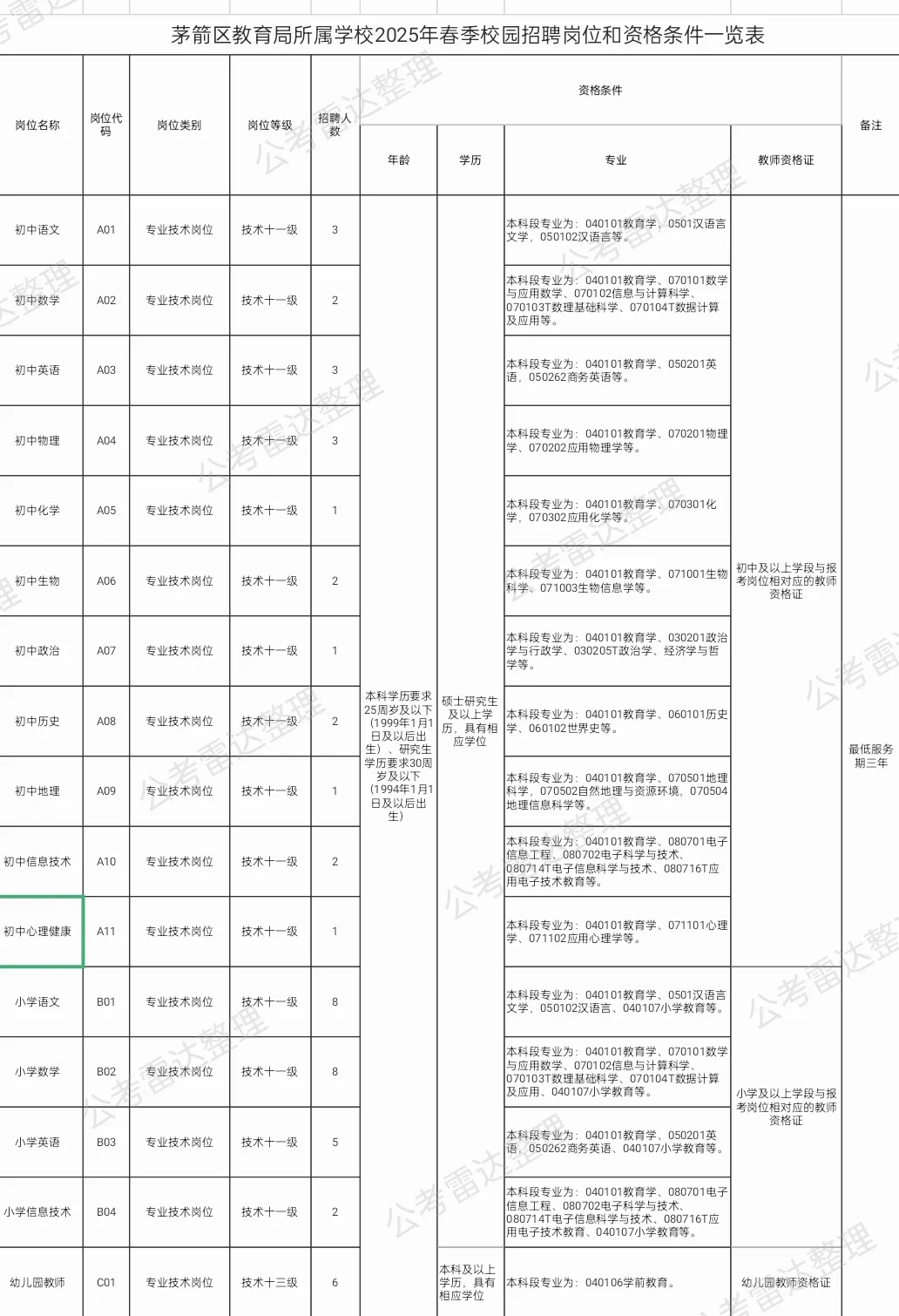 十堰市茅箭区教师2025年春季校园招聘公告！
