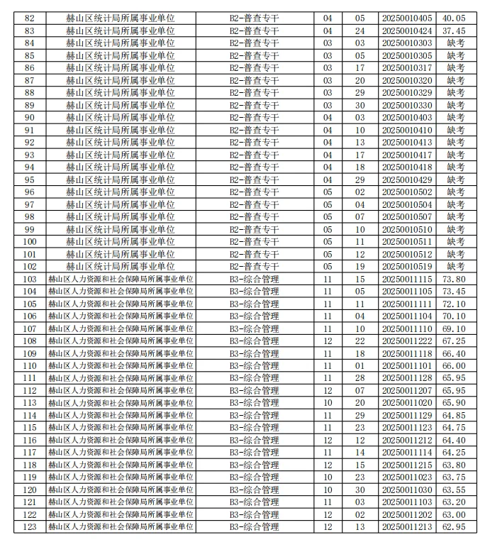 益阳市赫山区区直事业单位笔试成绩已出！