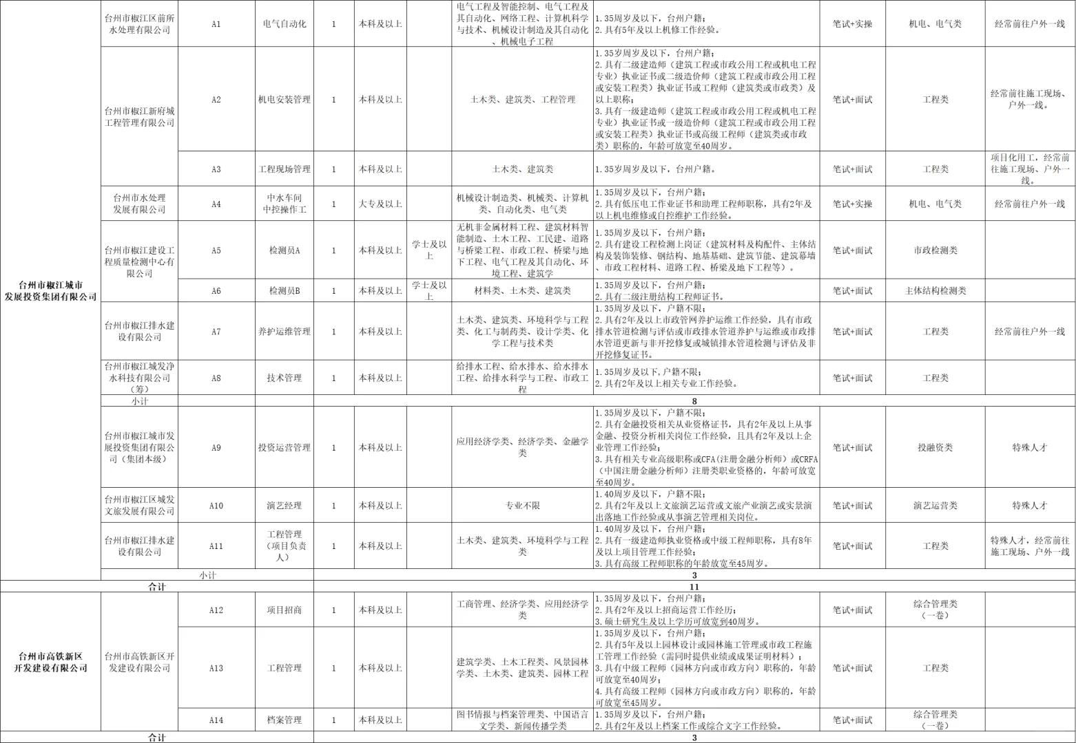 浙江国企招聘 台州国企下属单位共招22人