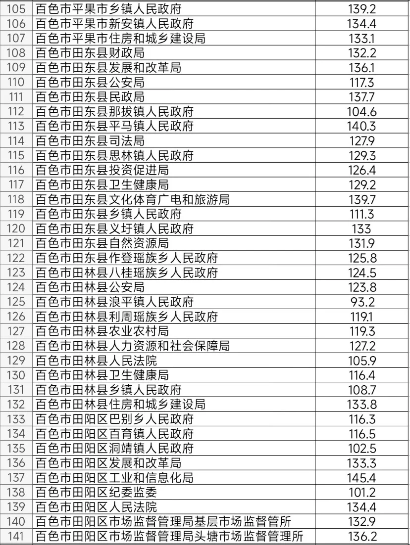 百色：都说百色平均分低 那低分岗你能报吗？