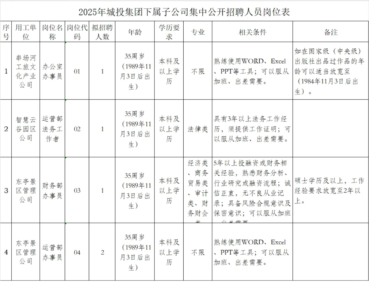 东台市城投发展集团有限公司下属子公司招聘