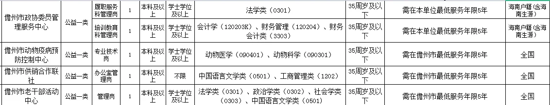 儋州事业单位招聘岗位表