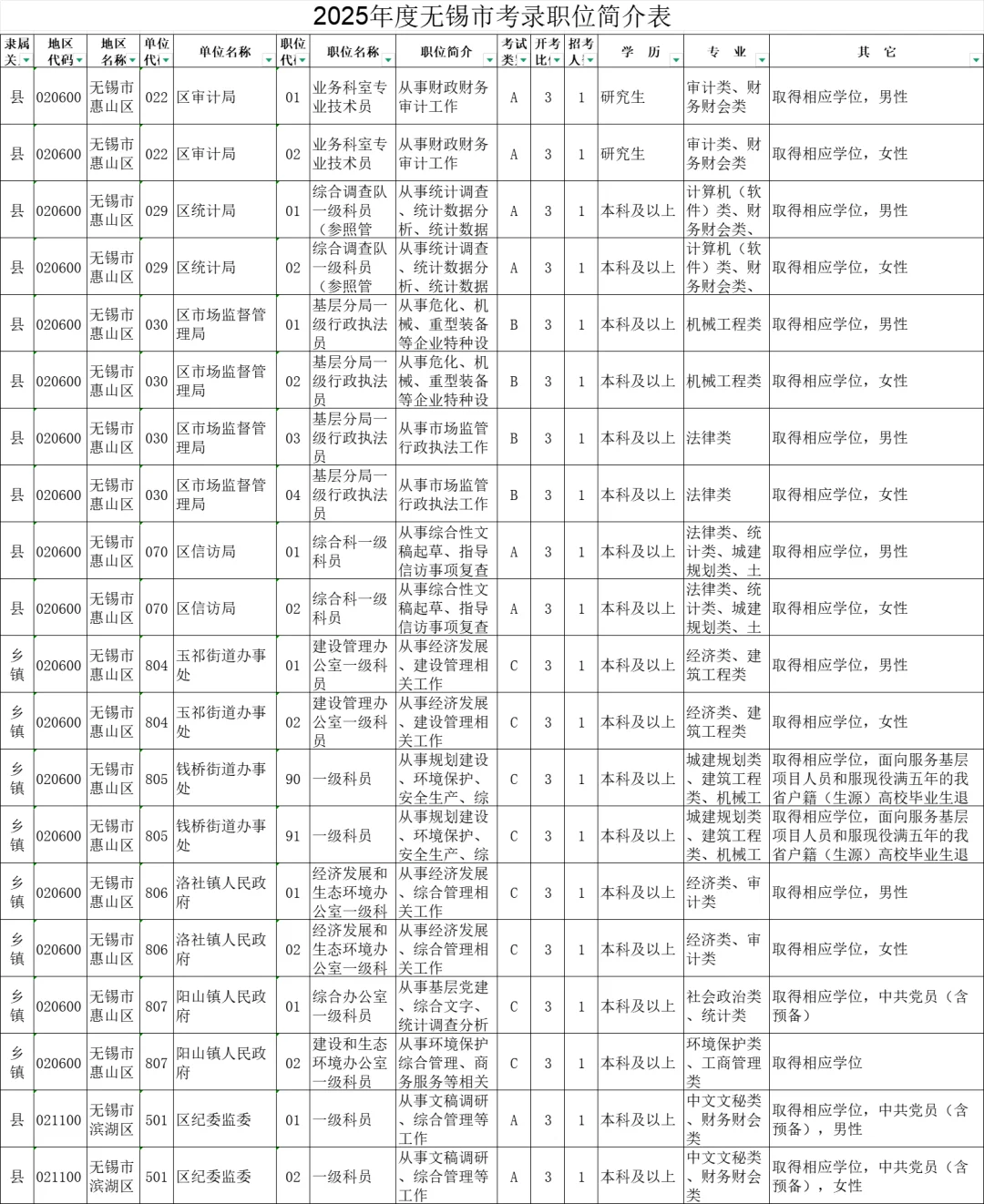 2025年度江苏无锡市机关考录职位简介表