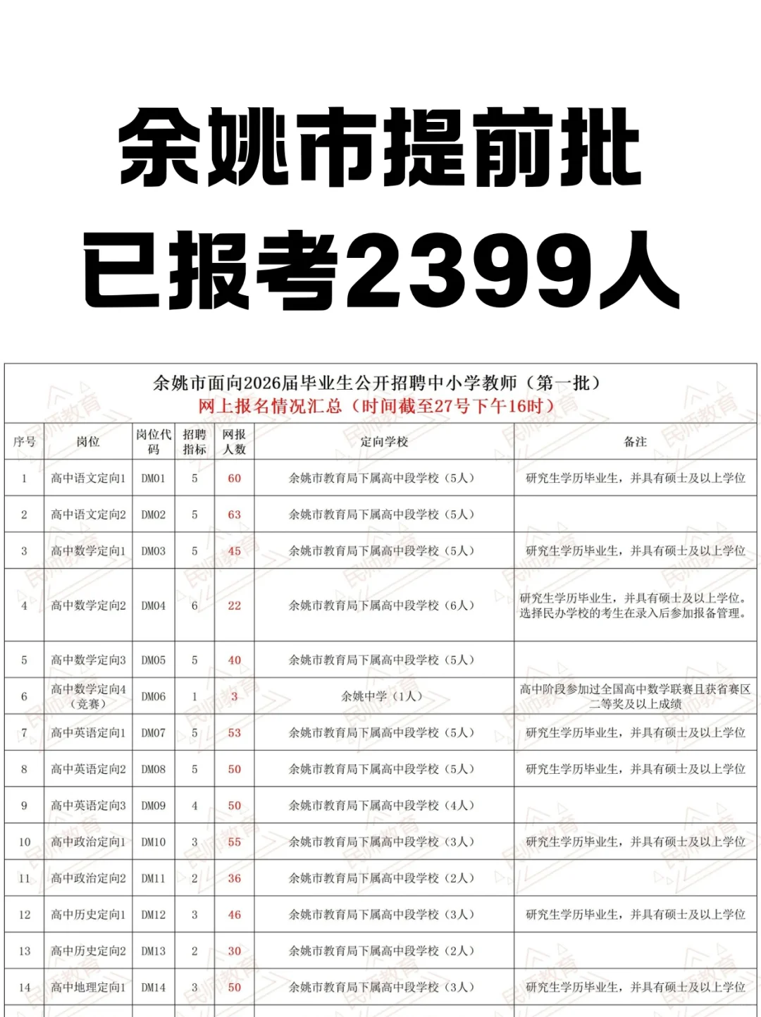 26届余姚市提前批报录比1:16.7🔥