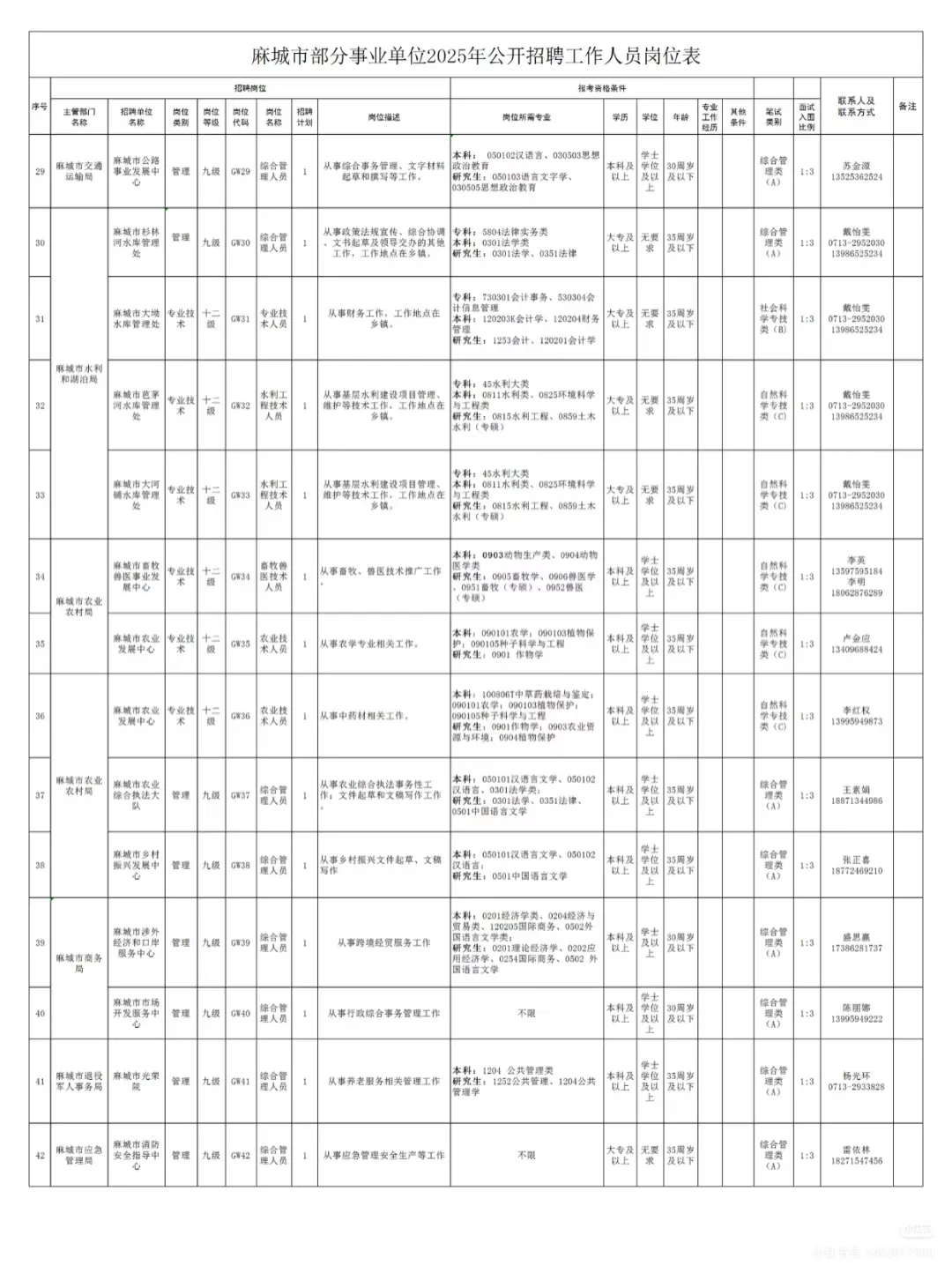 25黄冈麻城事业单位招聘62人