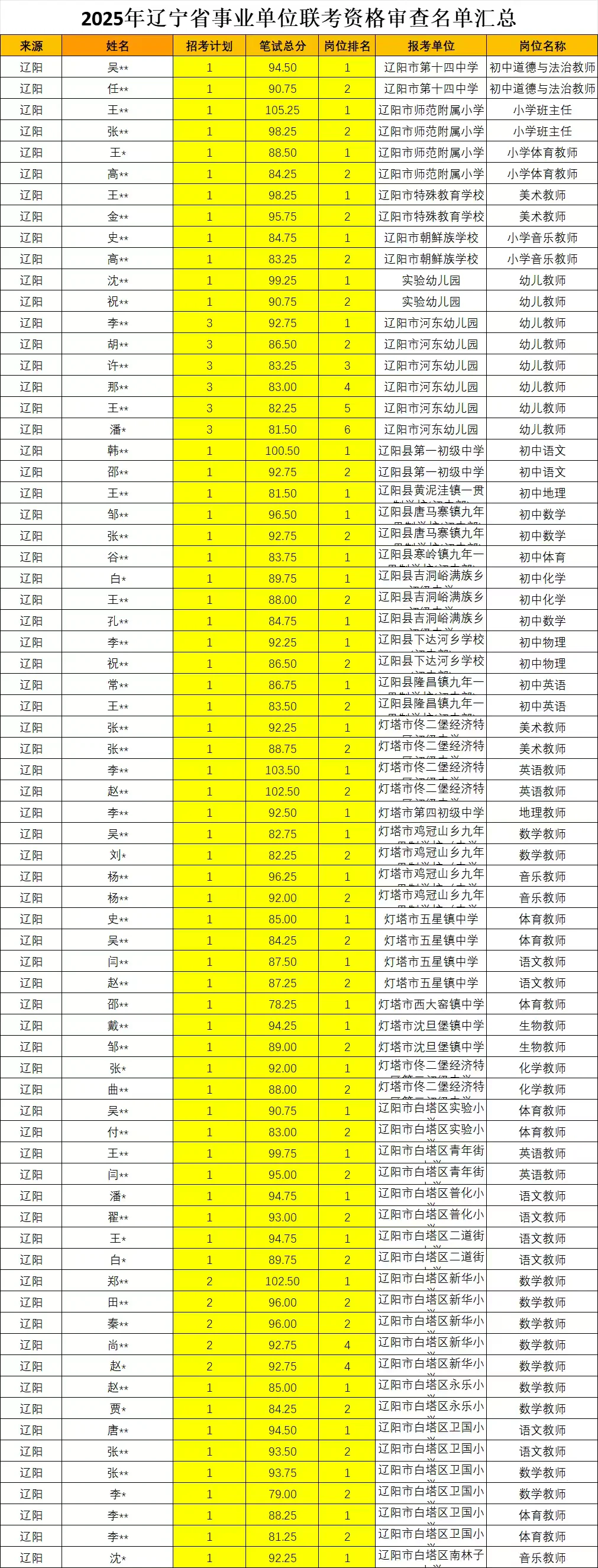 连夜赶制||辽宁事业编辽阳资格审查名单