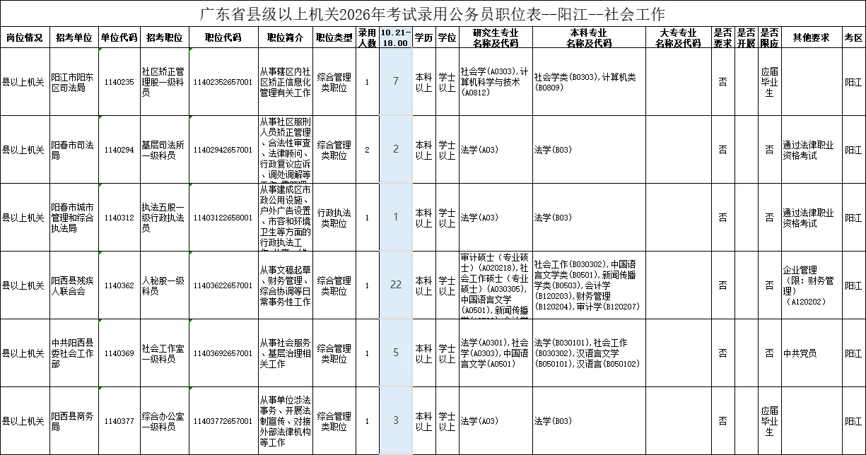 社会工作，26广东省考阳江岗位
