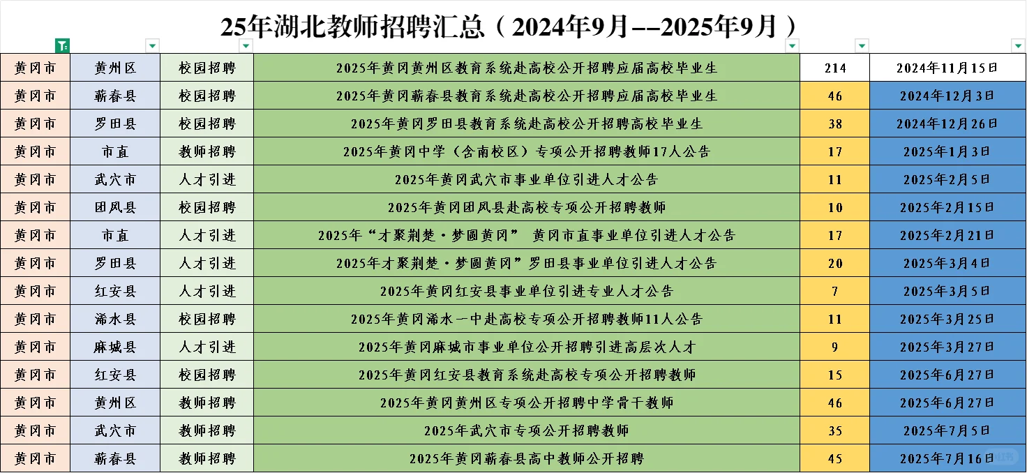黄冈教师招聘汇总