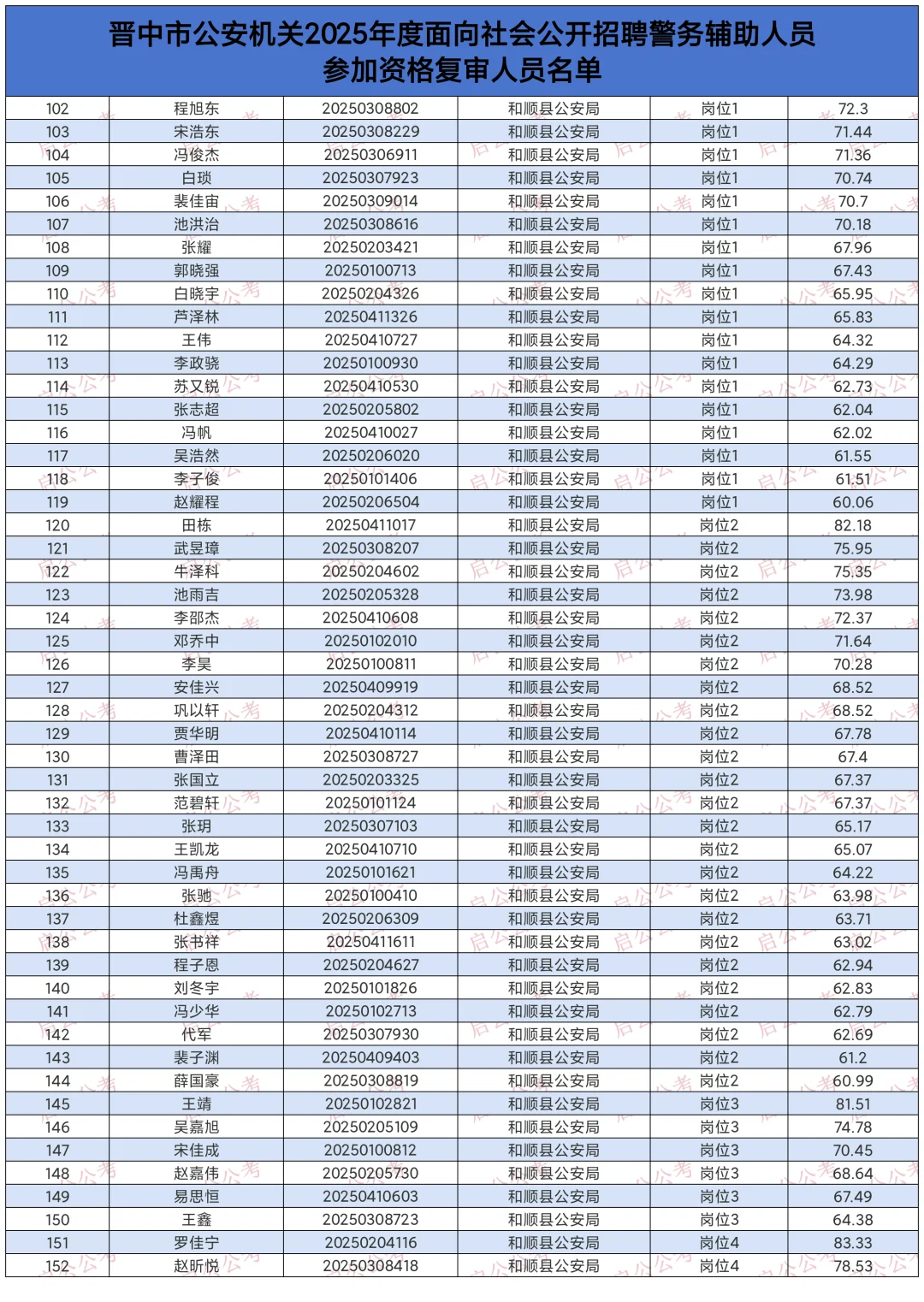 2025晋中市辅警资格复审名单！附笔试成绩