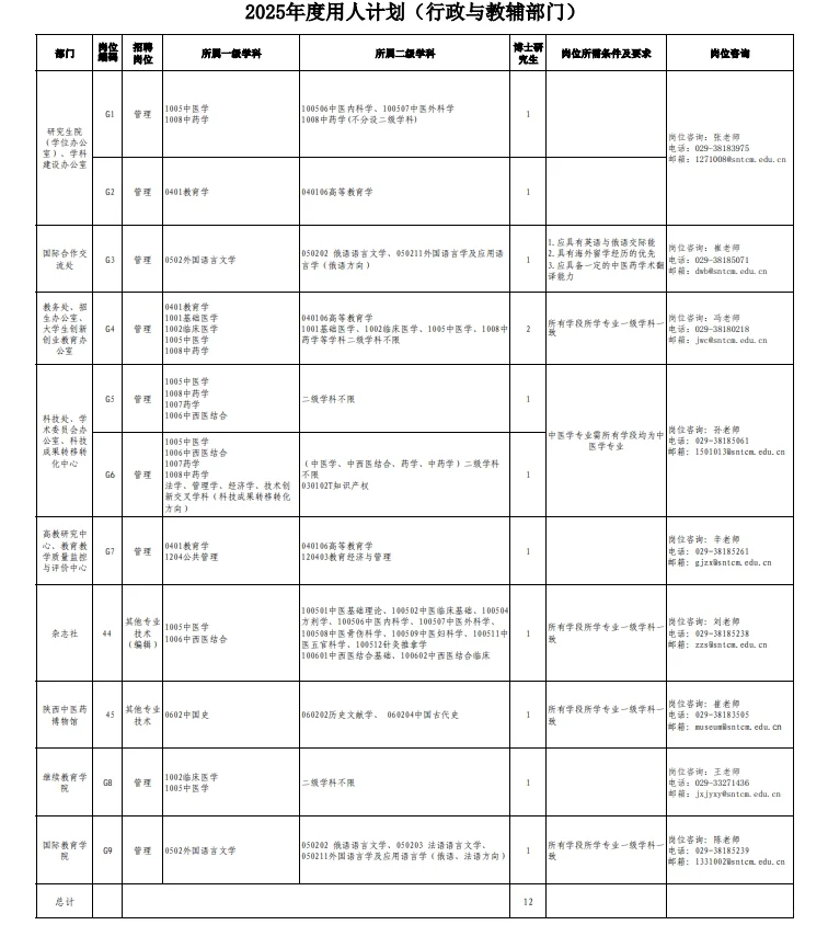陕西中医药大学2025年招聘公告（第二批）