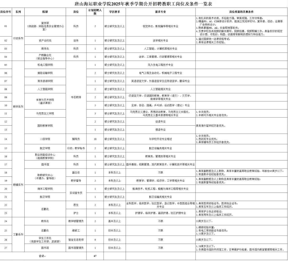 唐山海运职业学院2025年秋季学期公开招聘