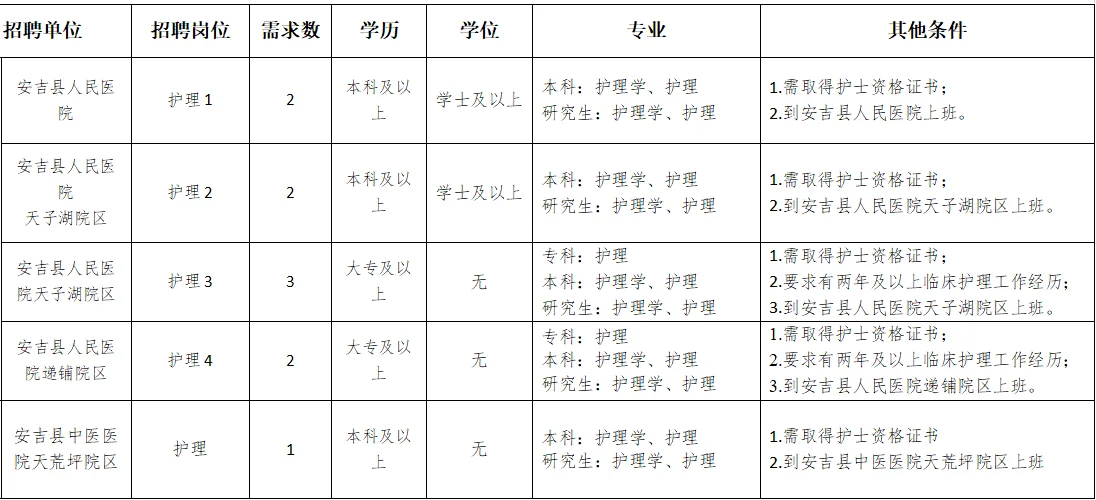 安吉县卫生健康系统事业单位招聘护理10人
