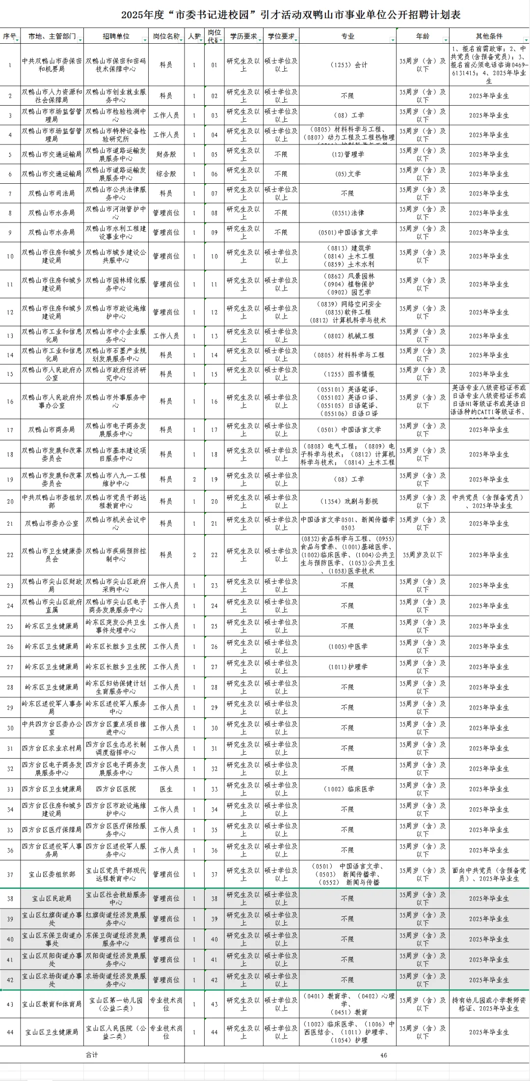 2025年市委书记进校园事业单位招聘46人
