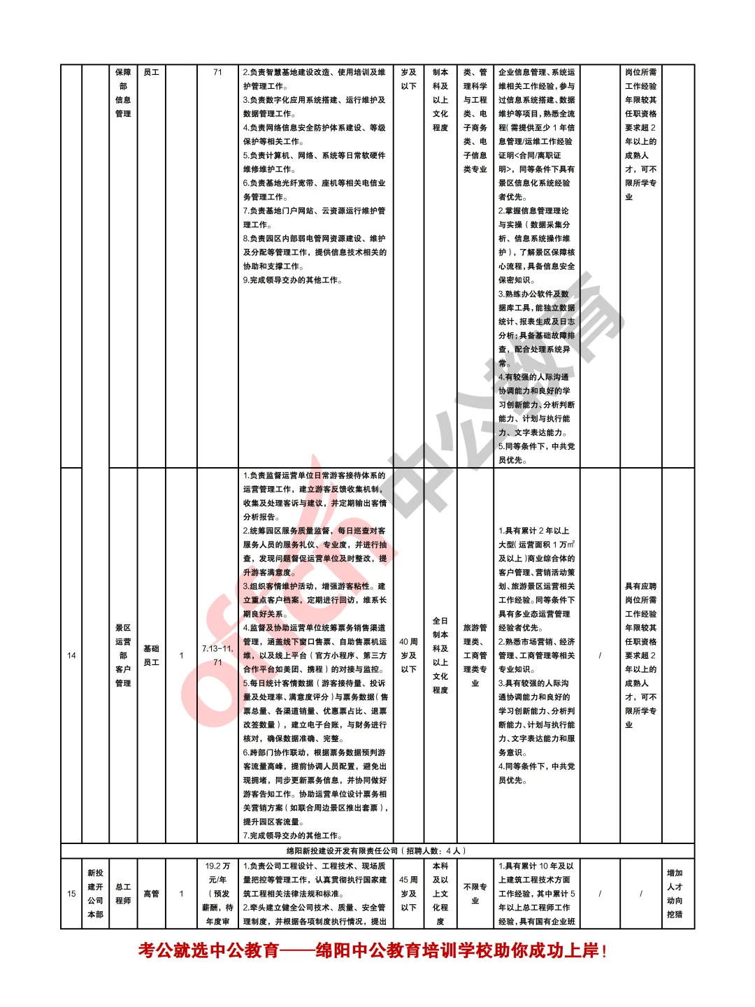 绵阳科技城新区投资控股2025第三批招聘19人