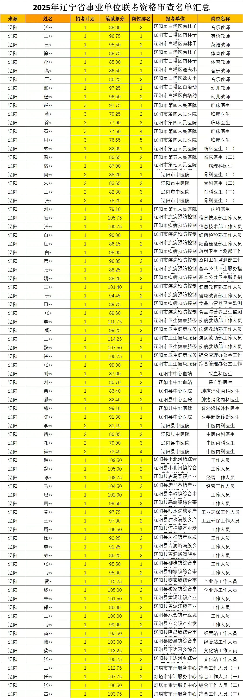 连夜赶制||辽宁事业编辽阳资格审查名单
