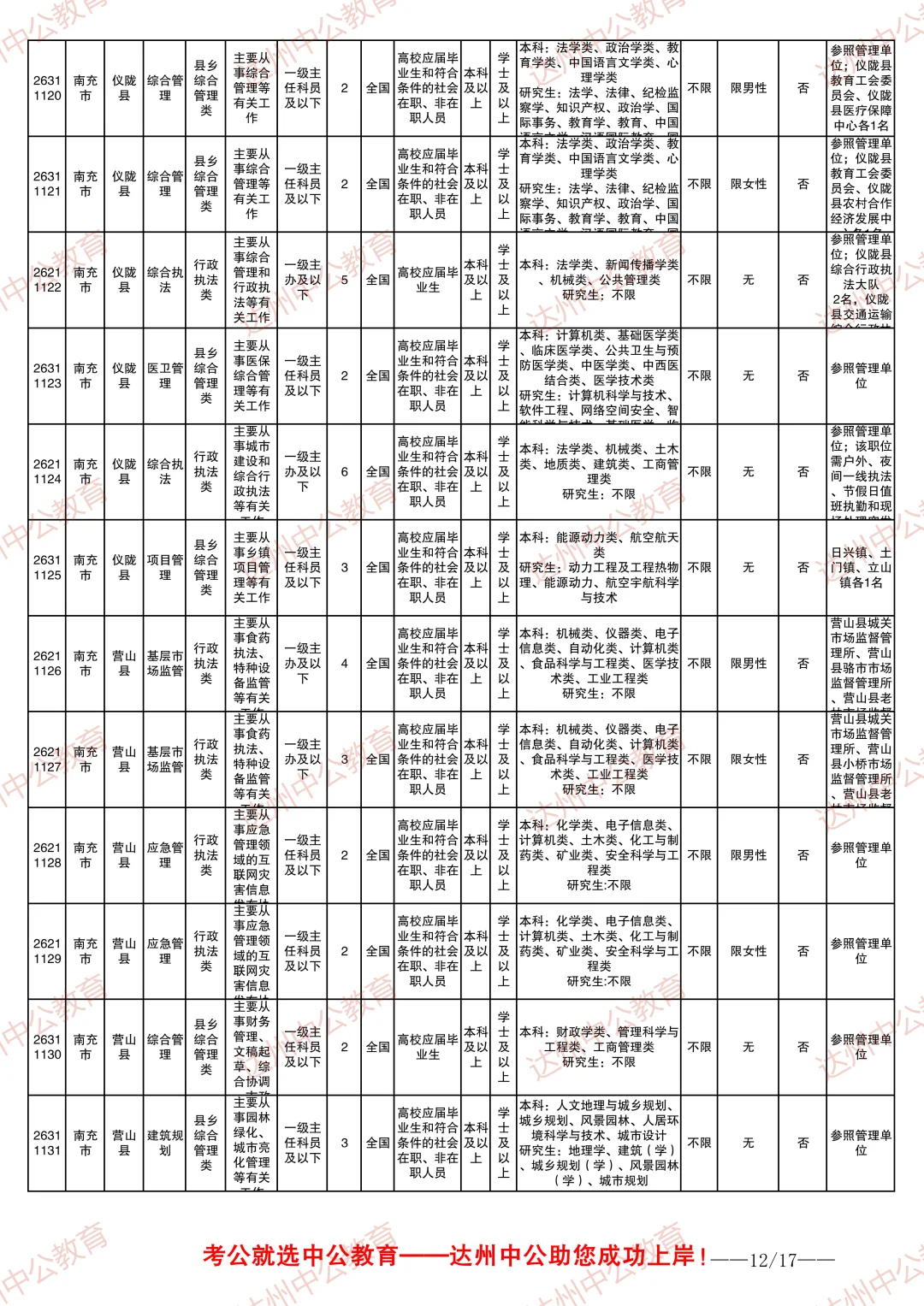 2026四川省考职位表-南充