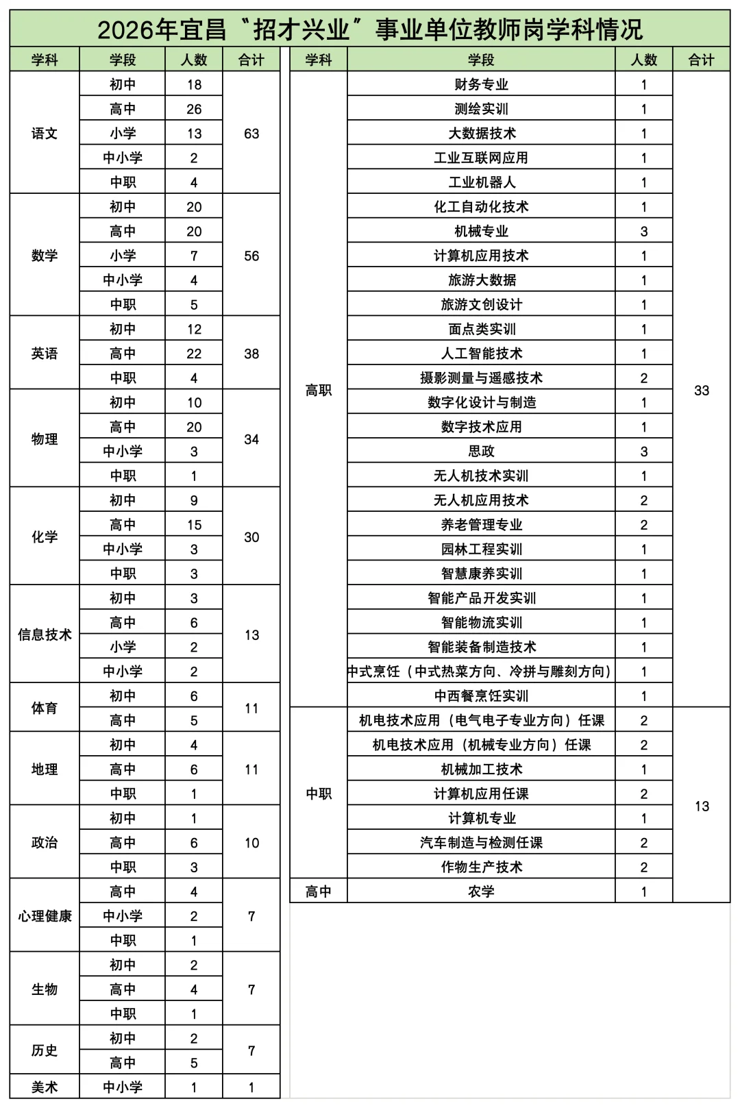 👍还得是大宜昌...招的教师岗位真的多...