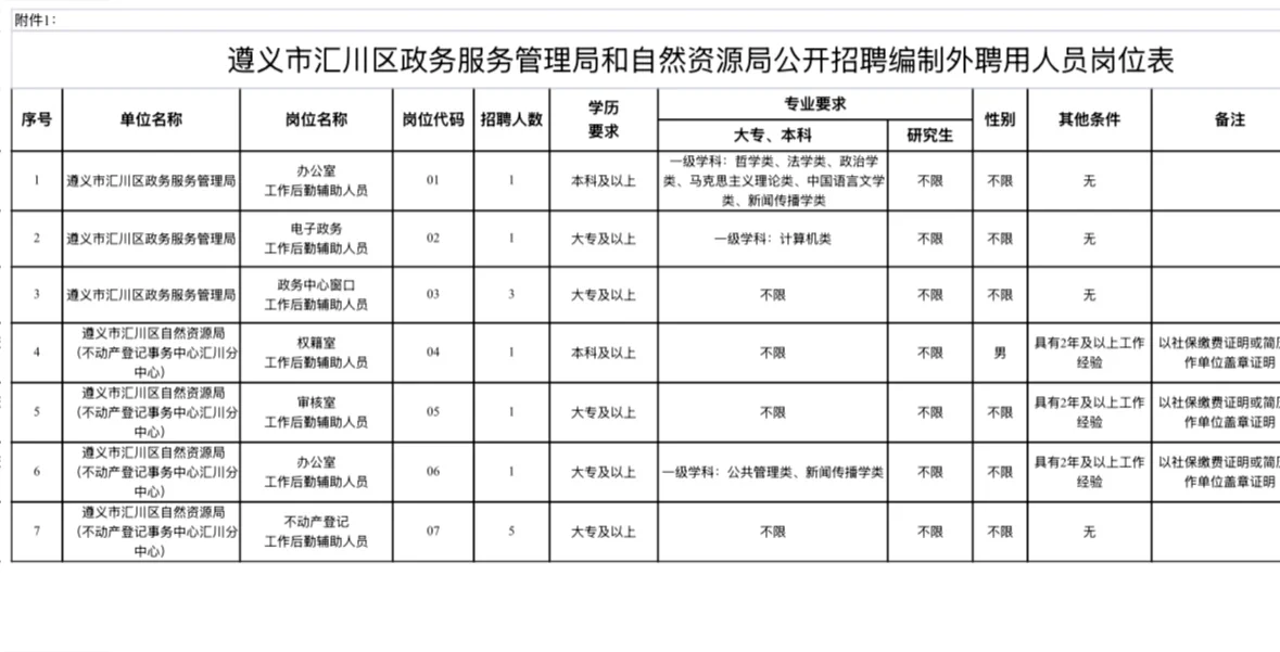 【招聘】遵义市汇川区招聘编外人员13人