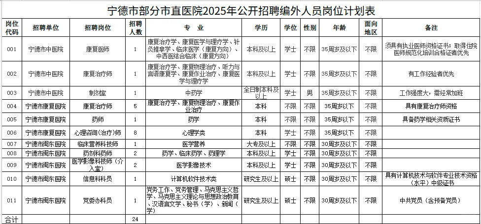 招24人|宁德部分市直医院开启招聘