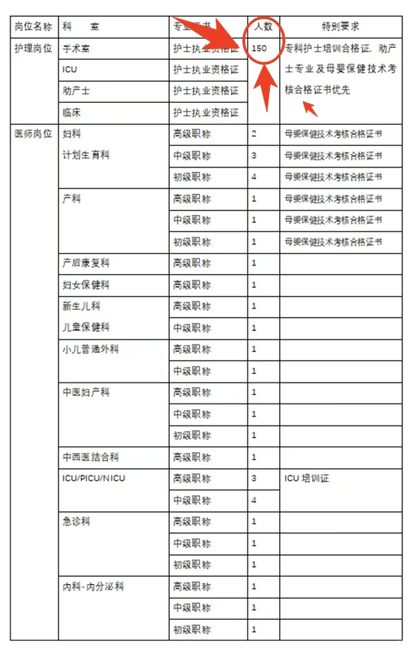 济南国际三甲类型医院发布招聘公告！护理岗