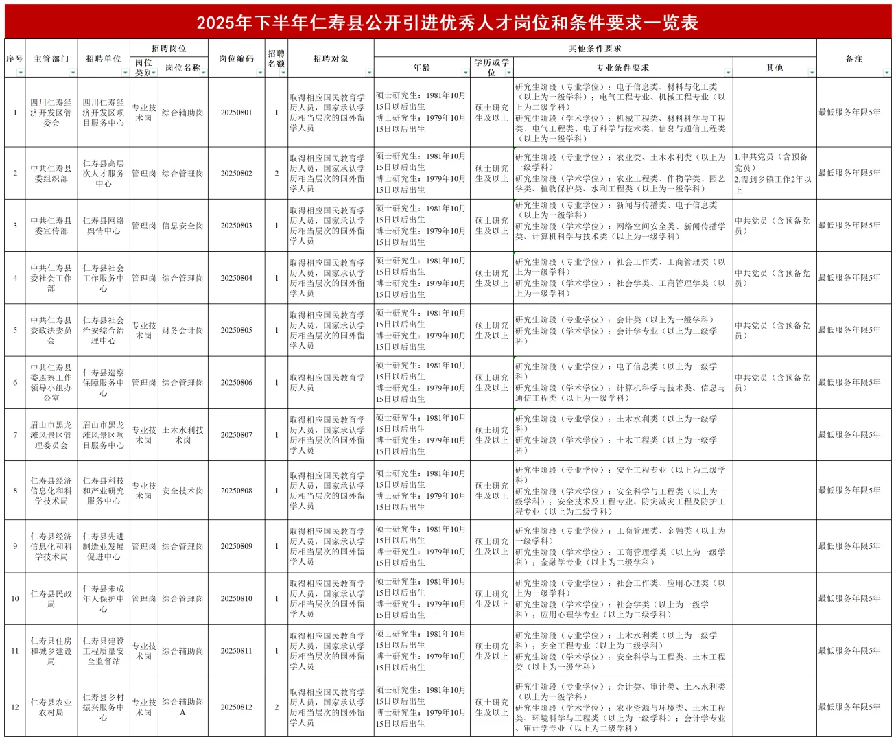 眉山市仁寿县人才引进74人！含综合岗！全编