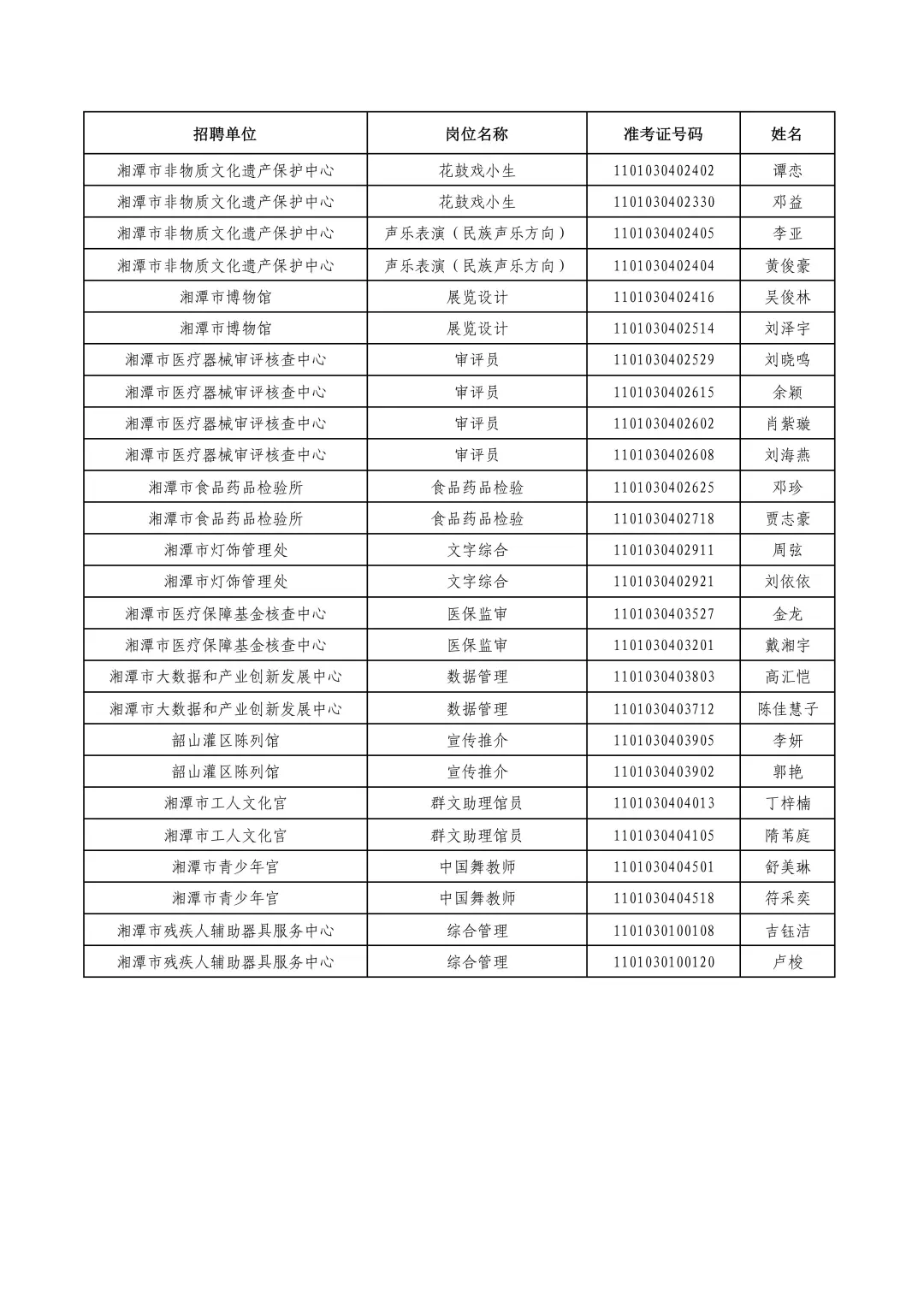 2025年湘潭市市直事业单位入围资审名单