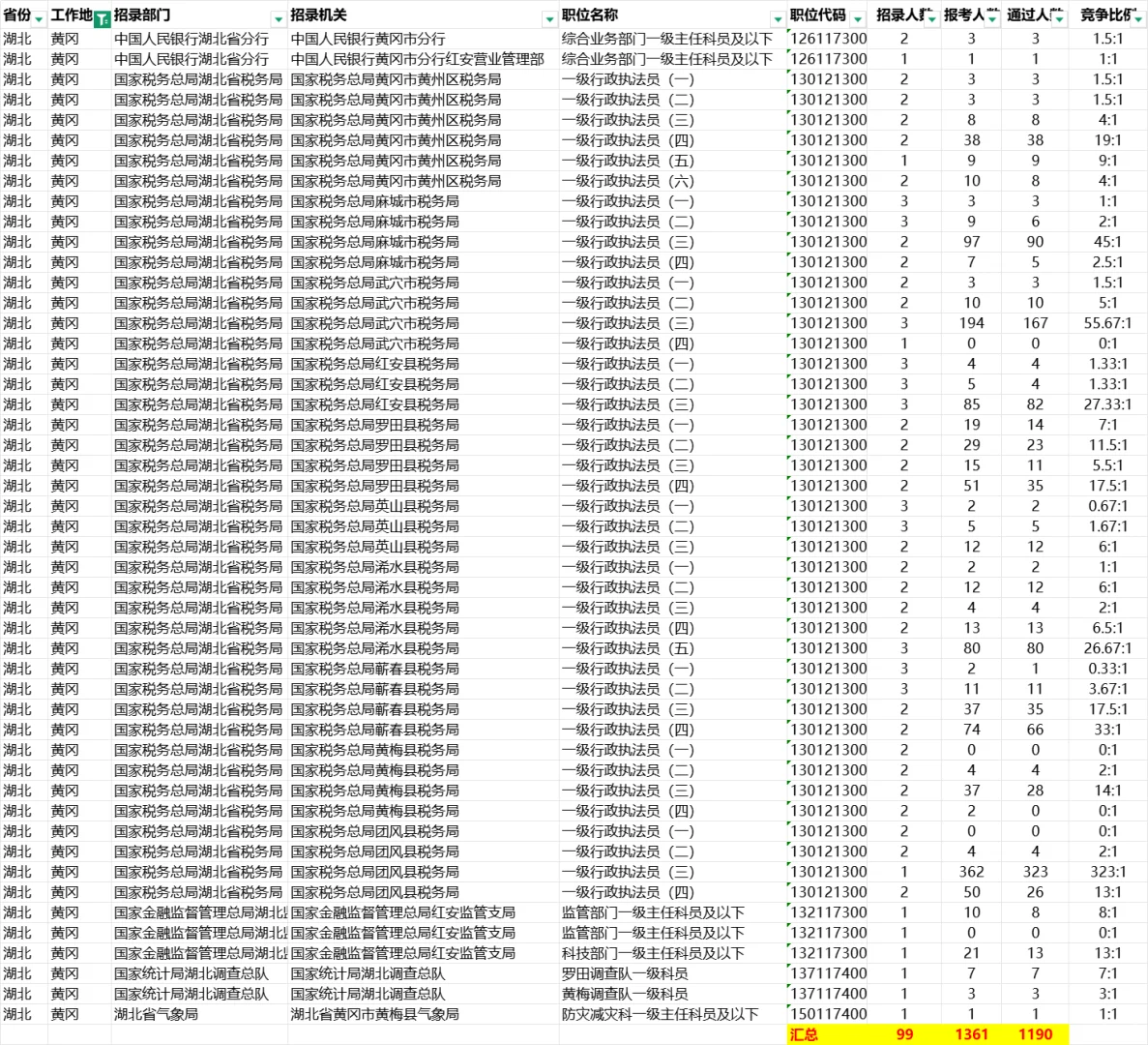 截止10月18日17:00，黄冈各岗位报名竞争比